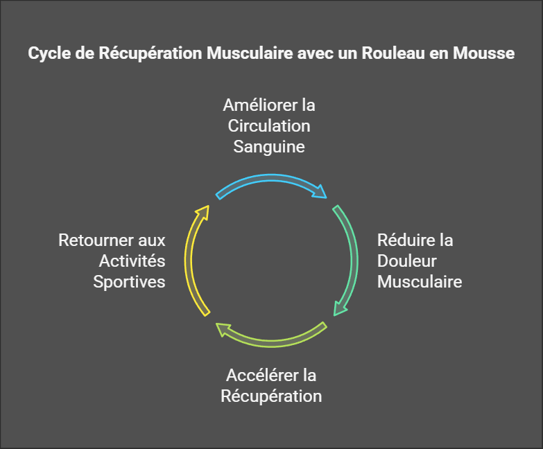 Rouleau de Massage en EVA – Détendez & Renforcez Vos Muscles.