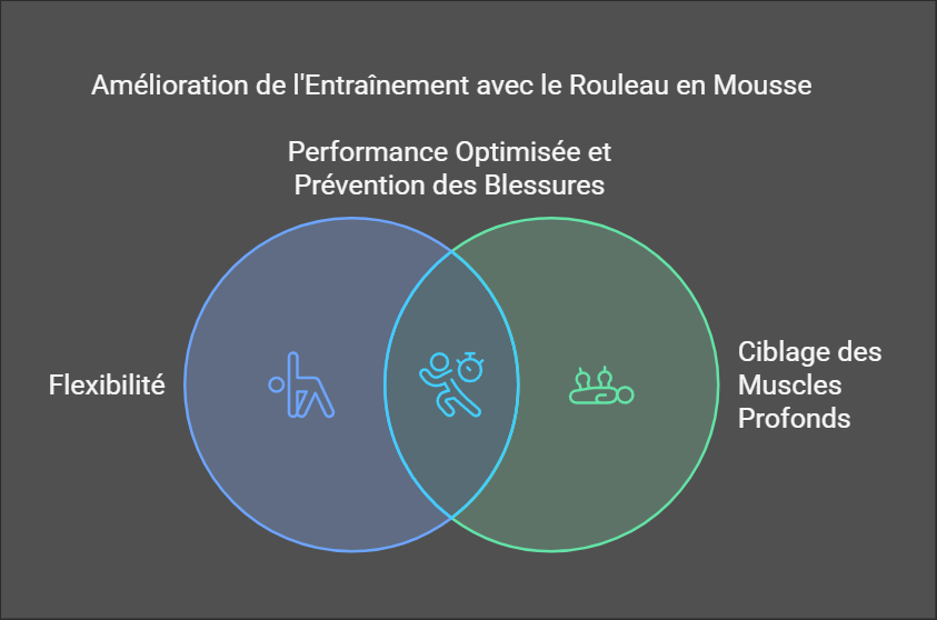 Rouleau de Massage en EVA – Détendez & Renforcez Vos Muscles.