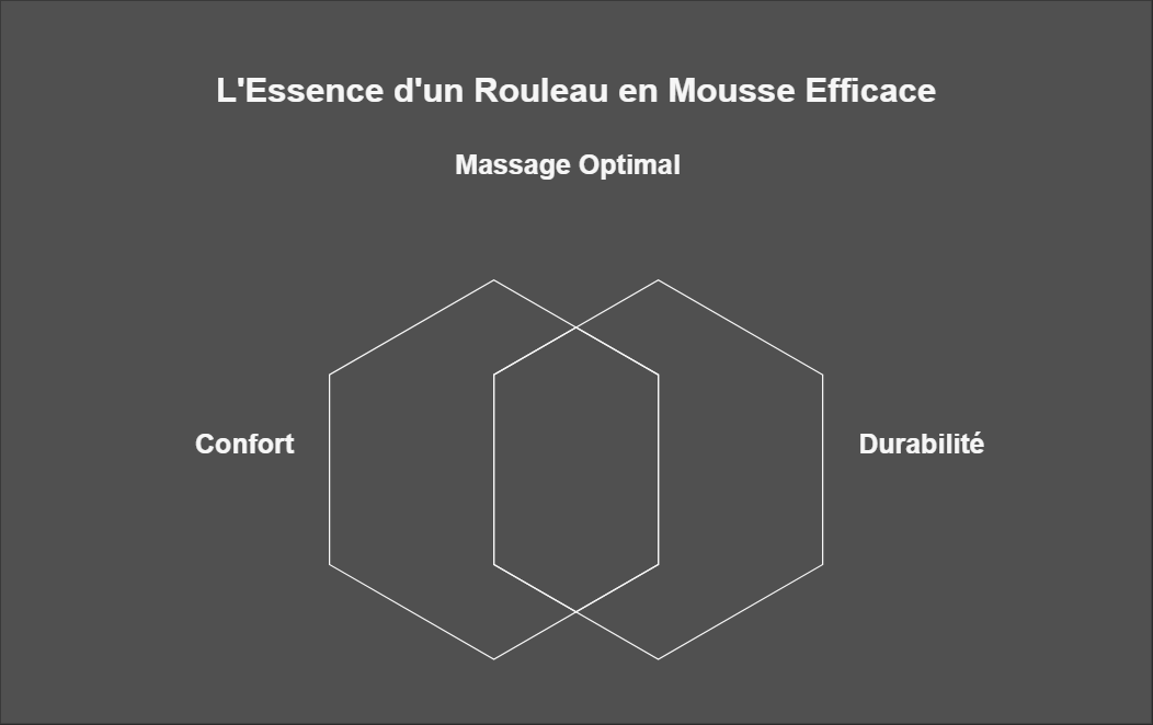 Rouleau de Massage en EVA – Détendez & Renforcez Vos Muscles.